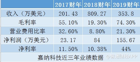 美股新股前瞻|倒卖数字游戏卡到房产中介,嘉纳科技就想做&ldquo;中间商&rdquo;